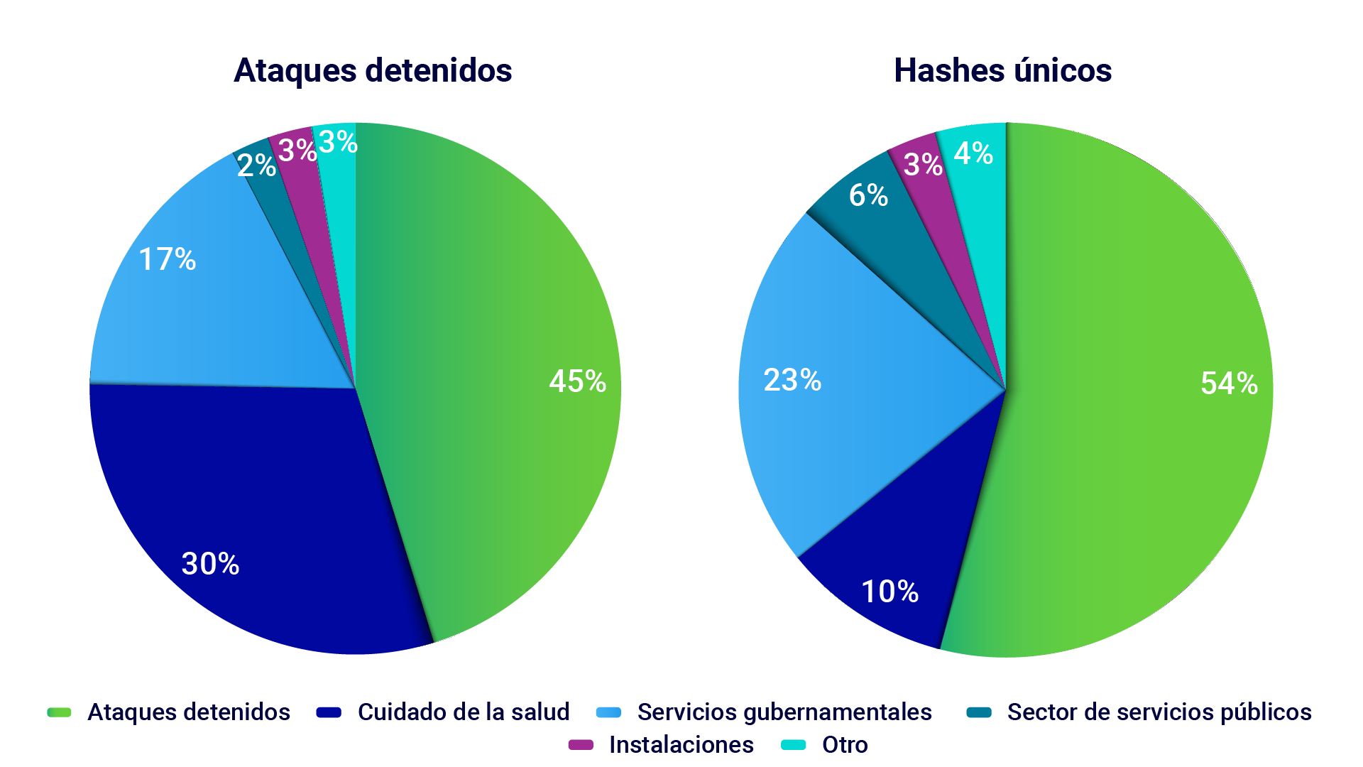 Figura 4: Desglose de ataques y hashes únicos por sectores de infraestructuras críticas.