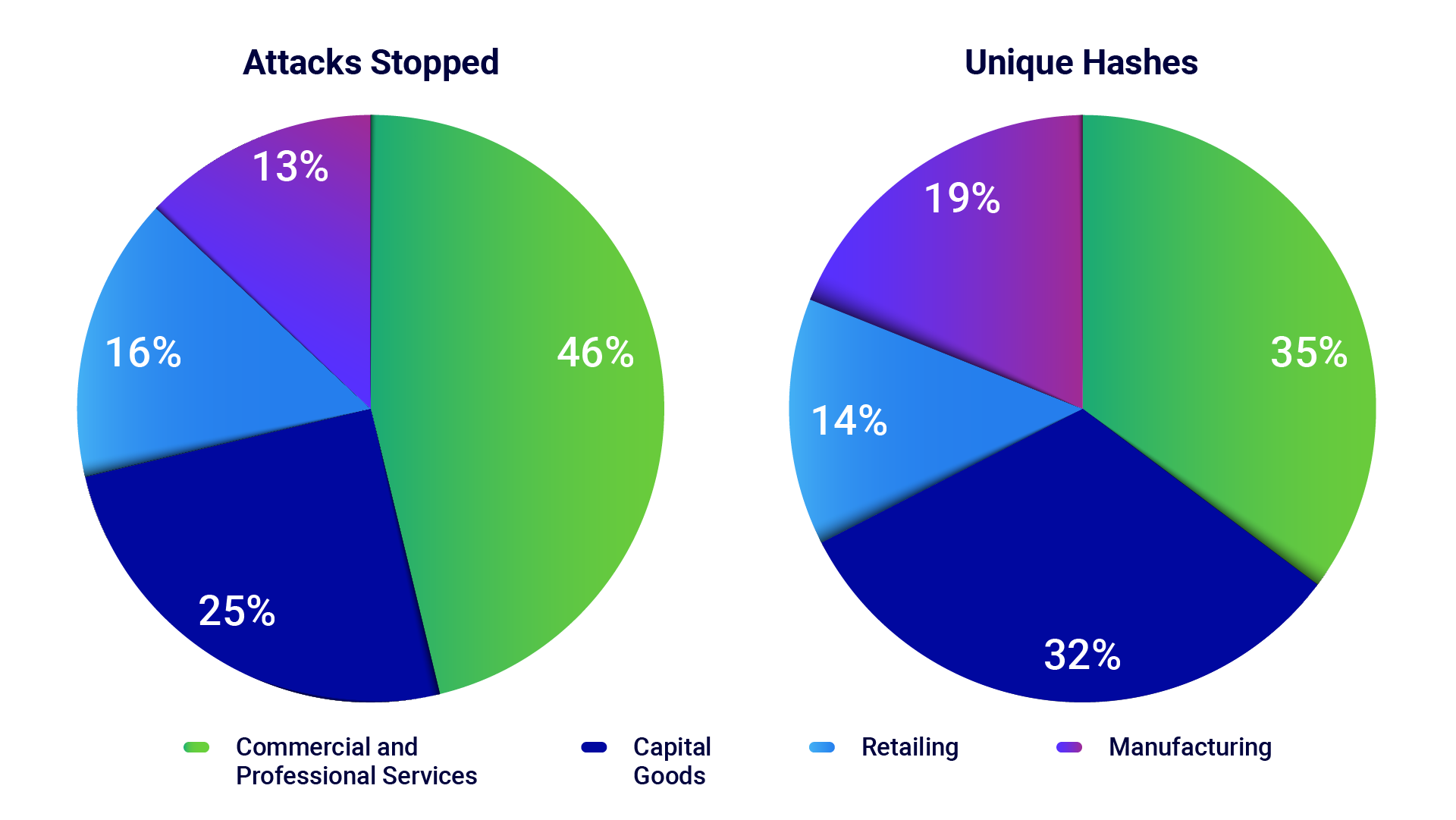 Figura 6: Distribuição de ataques bloqueados e hashes exclusivos em setores de empresas comerciais.