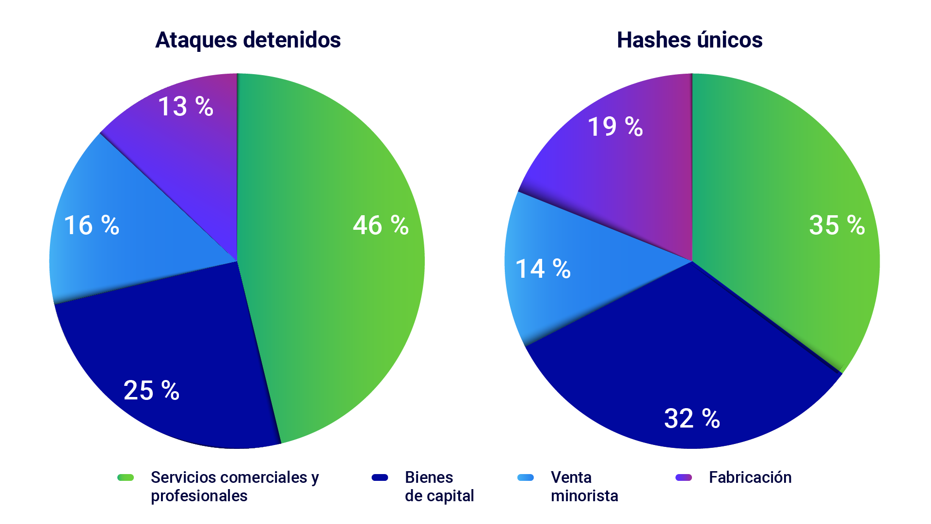 Figura 6: Distribución de ataques bloqueados y hashes únicos en industrias de empresas comerciales.