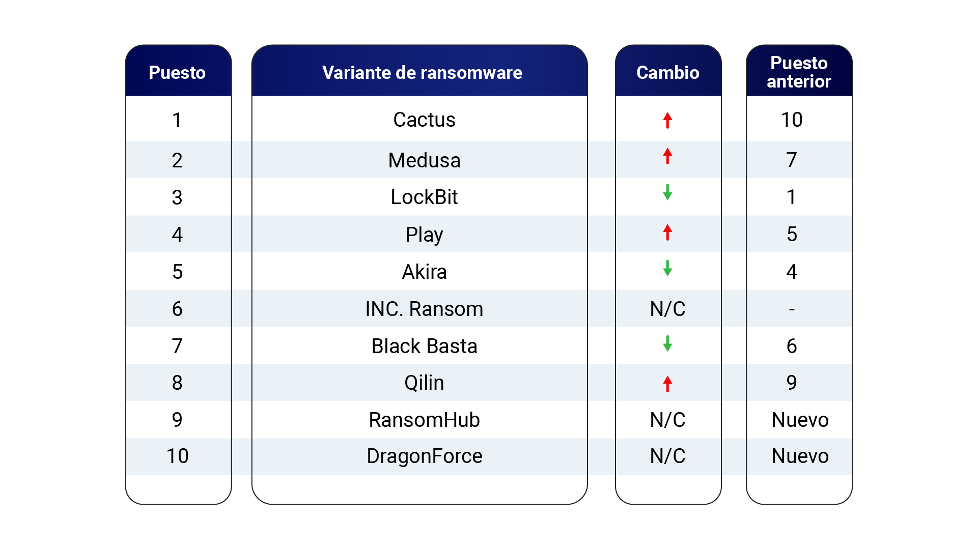 Figura 8: Amenazas canadienses de ransomware, mayo - agosto de 2024.