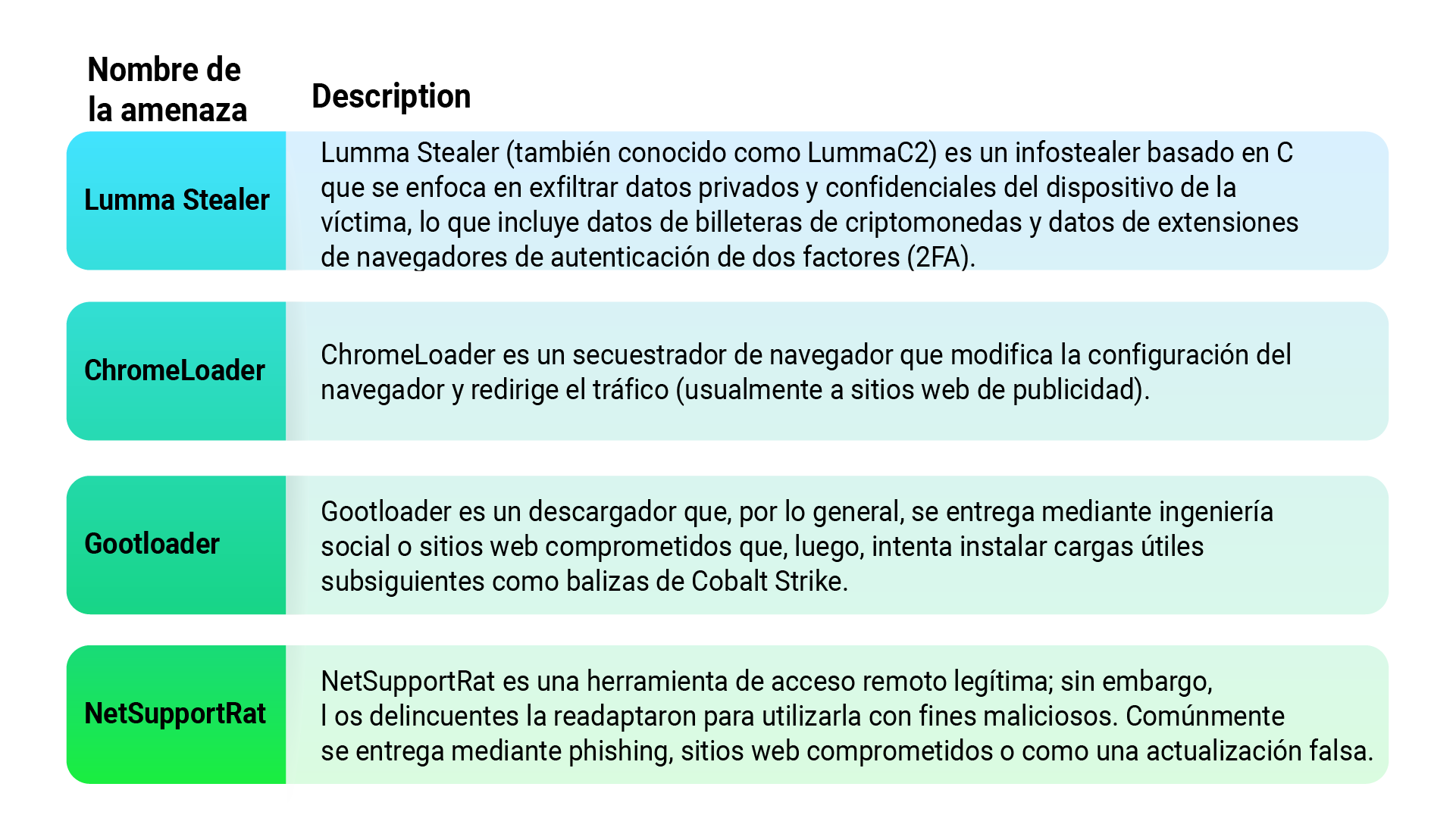 Figura 17: Amenazas más frecuentes detectadas y respondidas por el equipo de analistas de CylanceMDR este trimestre.